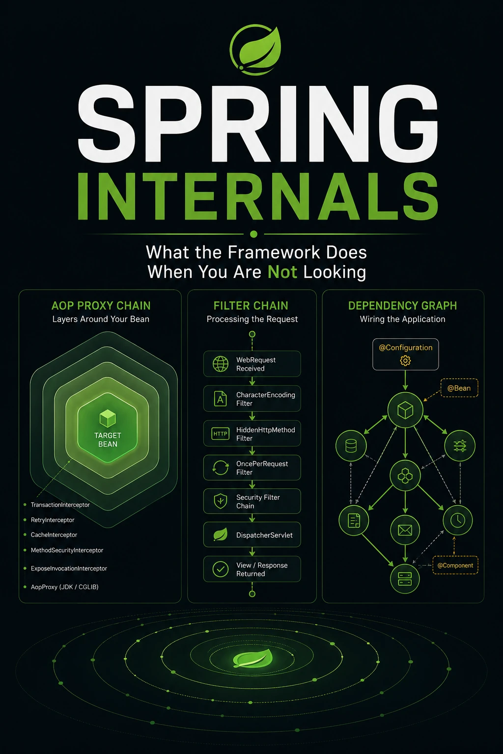 Spring Internals